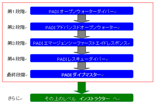 テスト）ダイブマスターコース料金一覧 | ダイビングインストラクター